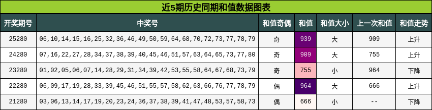 近5期历史同期和值数据图表