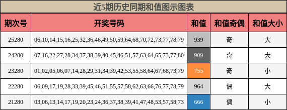 和值分析