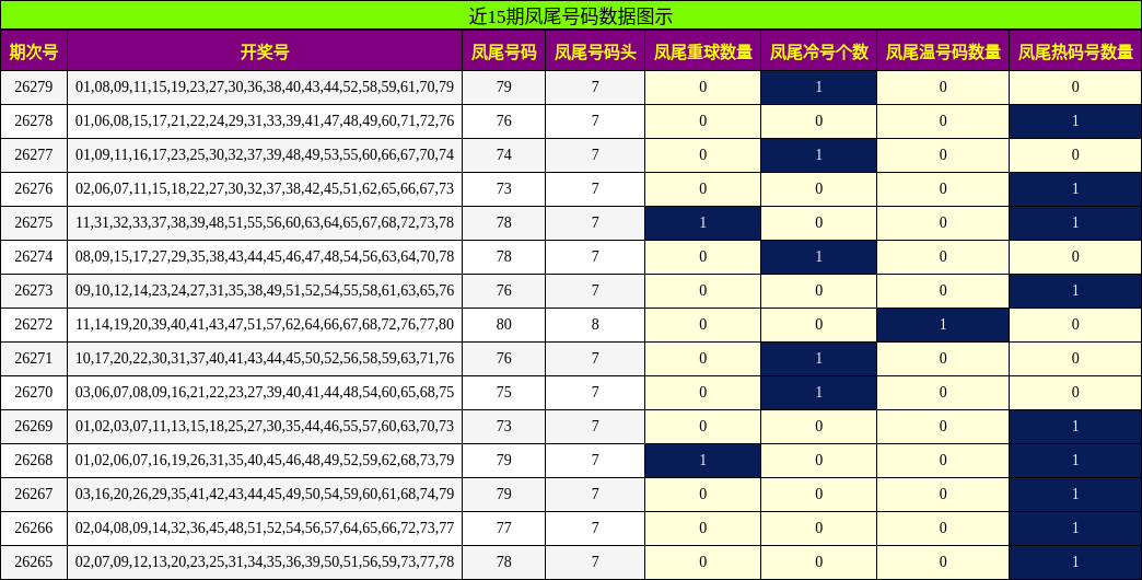 近15期凤尾号码数据图示