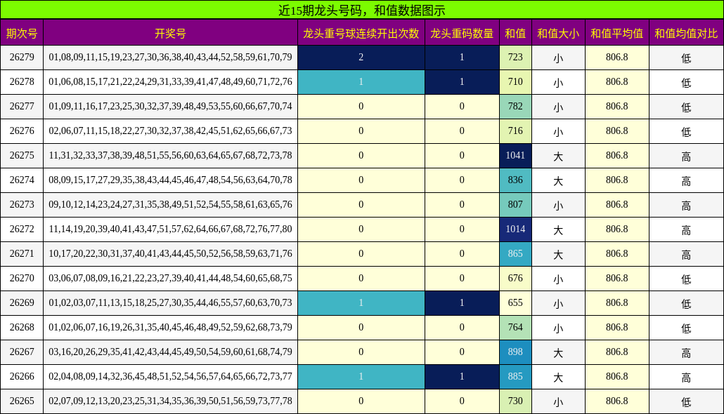 近15期龙头号码,和值数据图示
