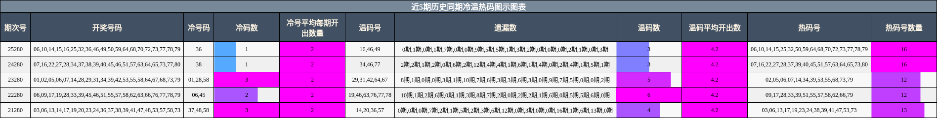 冷温热码分析