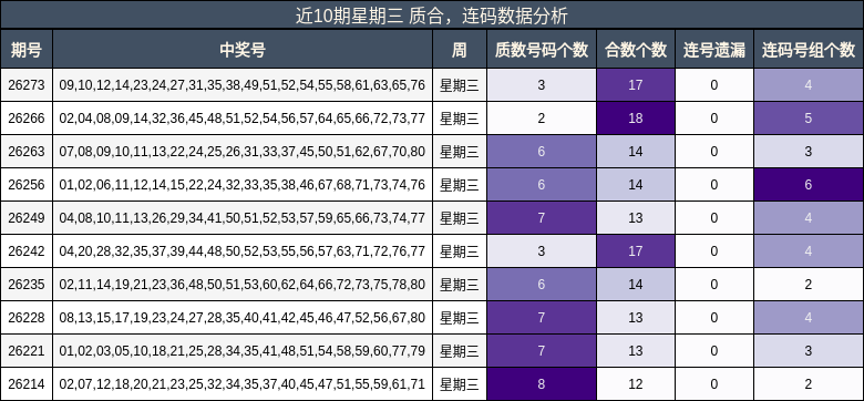 近10期星期三 质合,连码数据分析