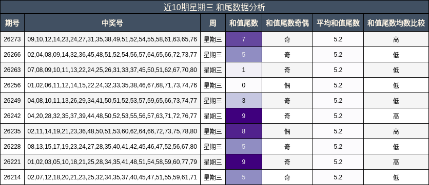 近10期星期三 和尾数据分析