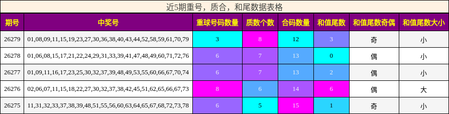 重号分析，质合分析，和尾分析
