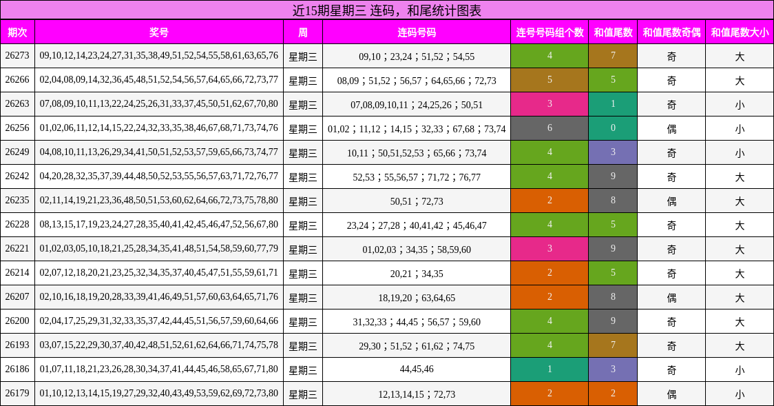 连码分析，和尾分析