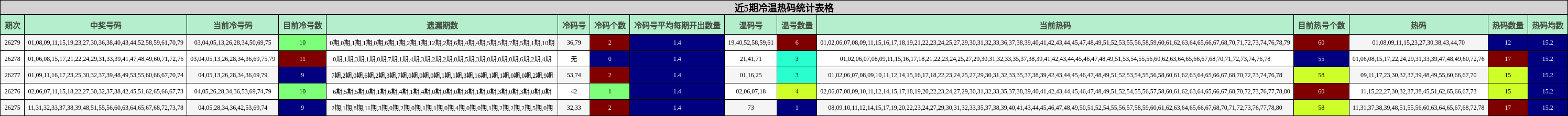 近5期冷温热码统计表格
