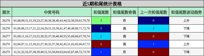 近5期和尾统计表格
