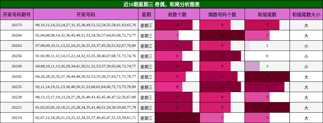 近10期星期三 奇偶，和尾分析图表