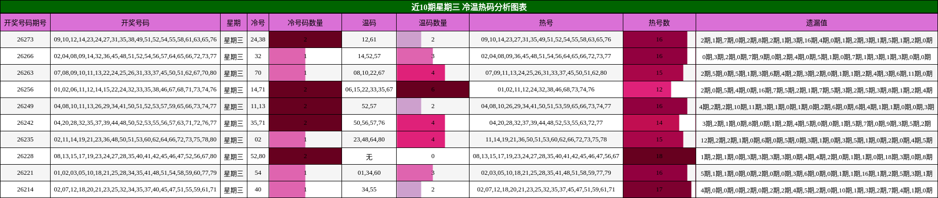 近10期星期三 冷温热码分析图表