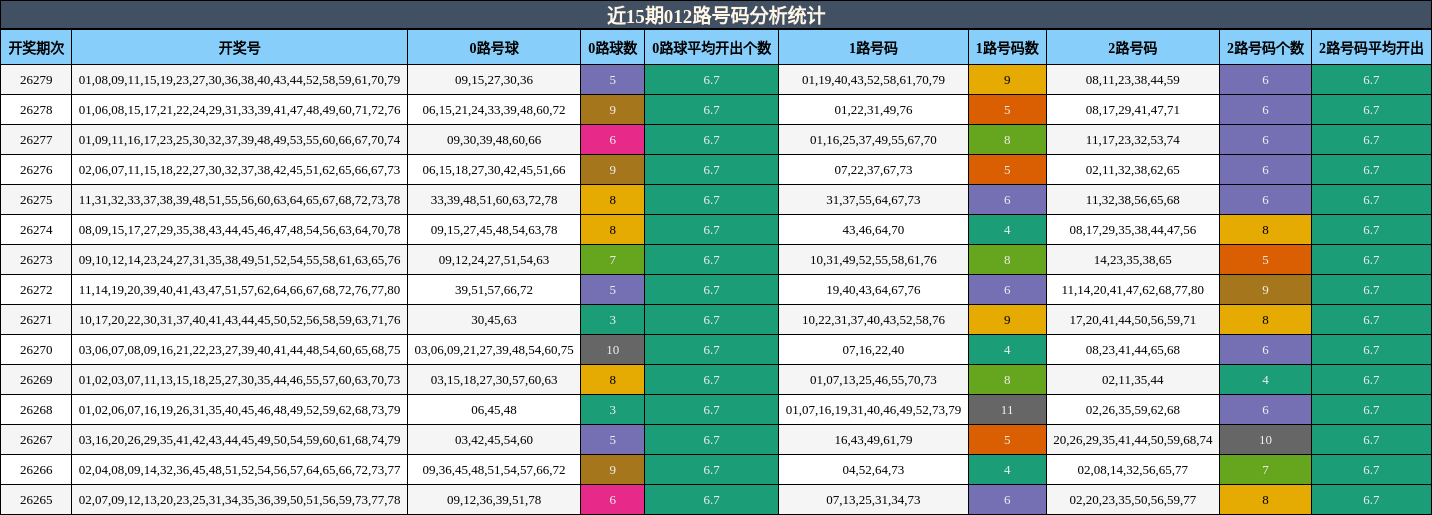 近15期012路号码分析统计
