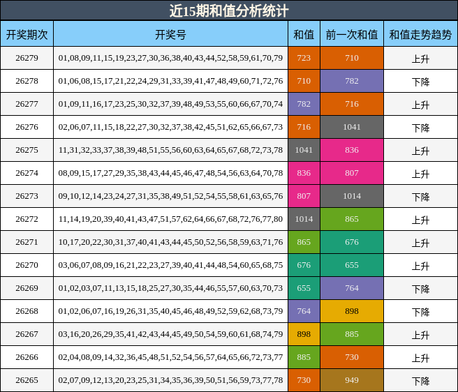 近15期和值分析统计