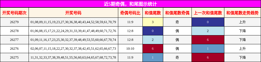 奇偶分析，和尾分析