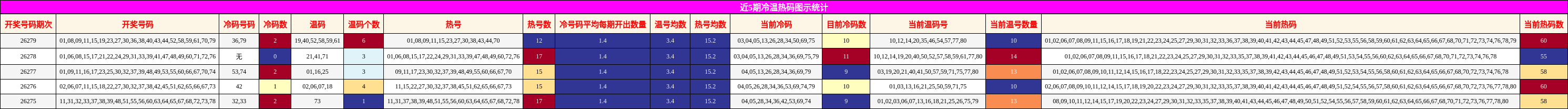 冷温热码分析