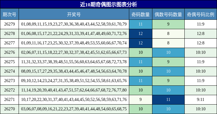 近10期奇偶图示图表分析