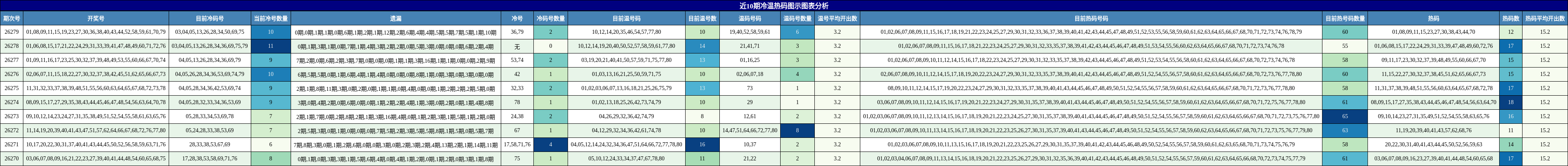 近10期冷温热码图示图表分析