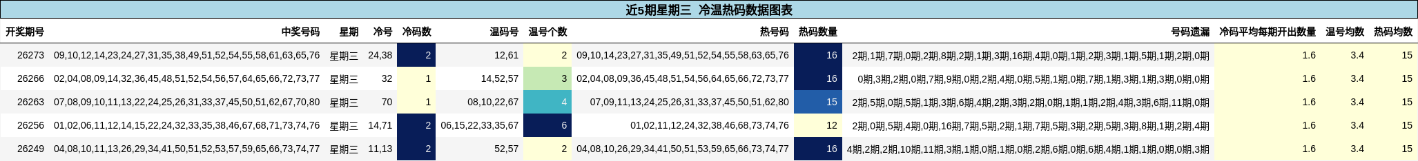 冷温热码分析