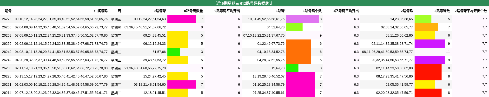 近10期星期三 012路号码数据统计