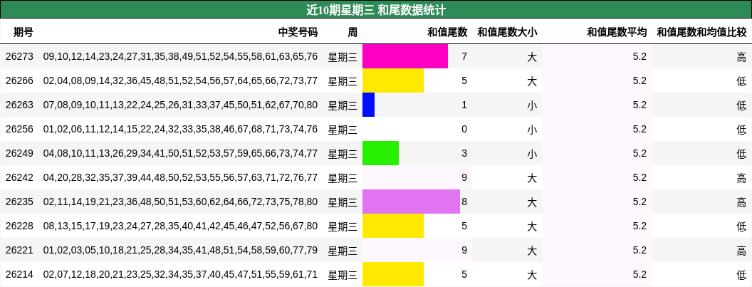 近10期星期三 和尾数据统计