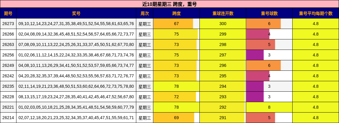 跨度分析，重号分析