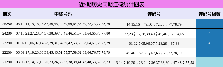 近5期历史同期连码统计图表