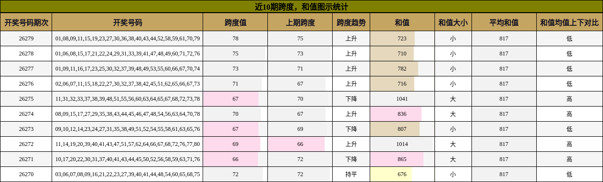 跨度分析，和值分析
