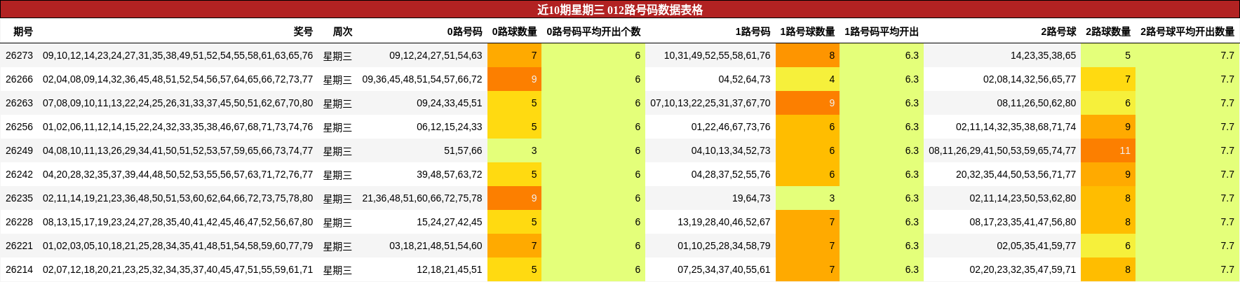 近10期星期三 012路号码数据表格