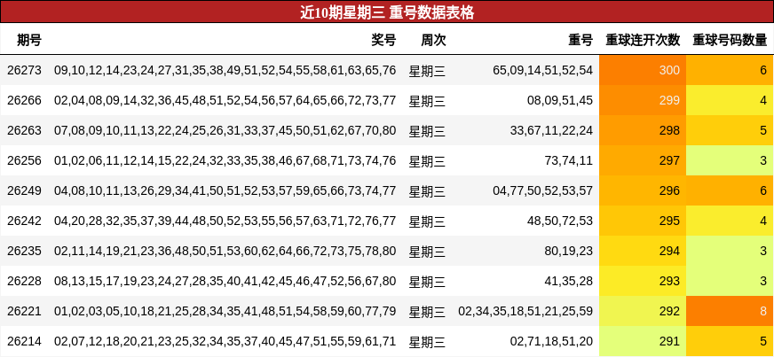 近10期星期三 重号数据表格