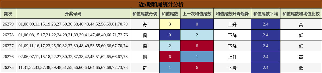 和尾分析
