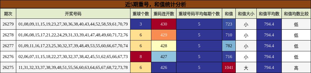重号分析,和值分析