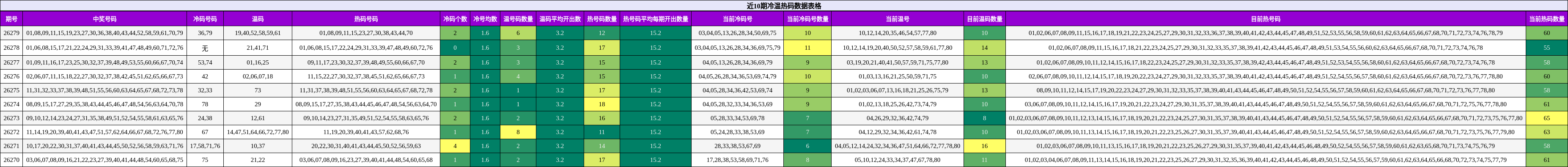近10期冷温热码数据表格