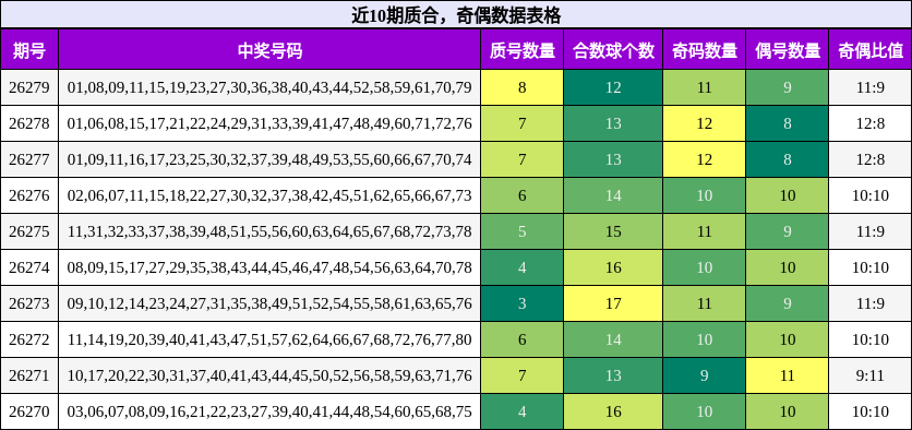 近10期奇偶、质合数据表格