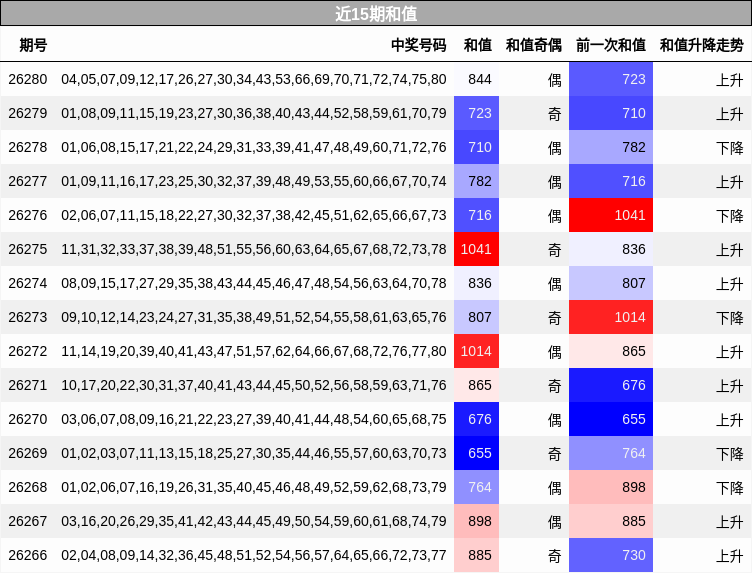 近15期和值