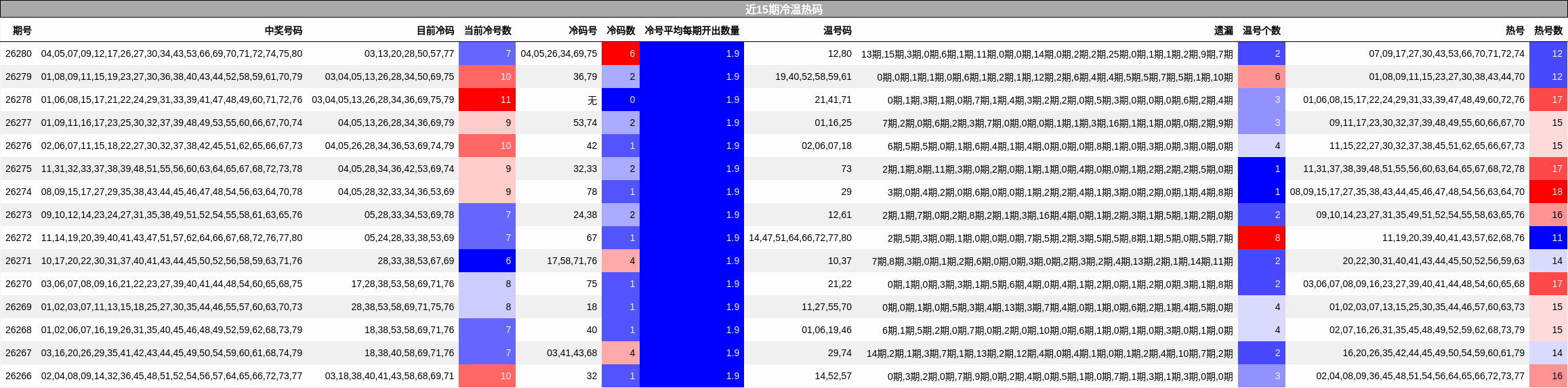 近15期冷温热码分析