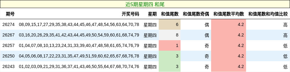 近5期星期四 和尾