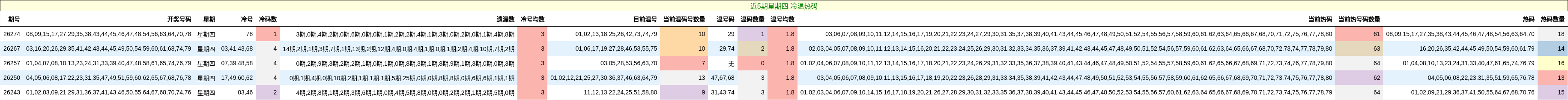近5期星期四 冷温热码