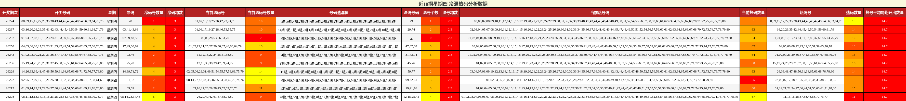 近10期星期四 冷温热码分析数据