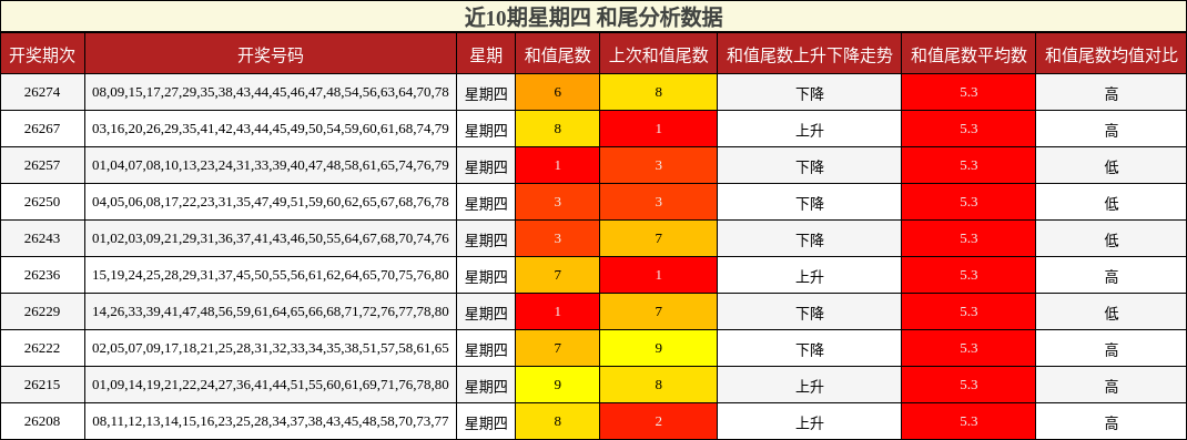 近10期星期四 和尾分析数据