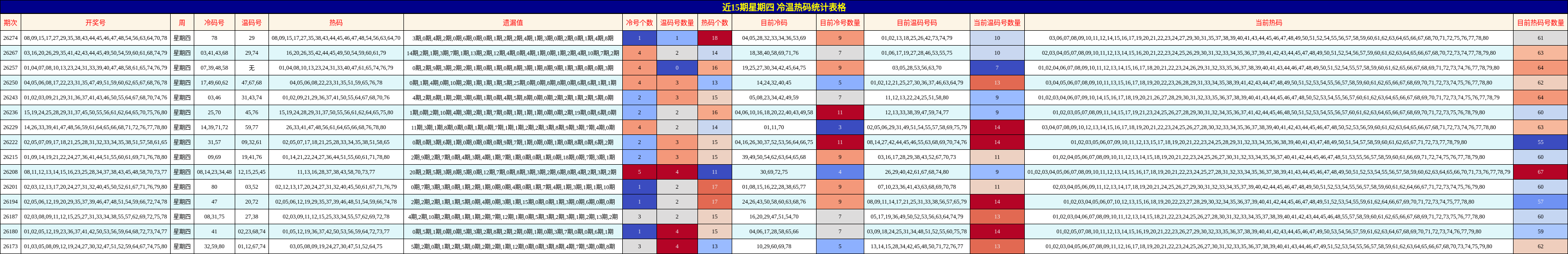 冷温热码分析