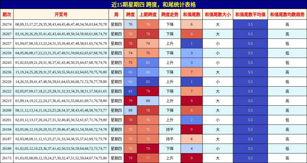 跨度分析,和尾分析