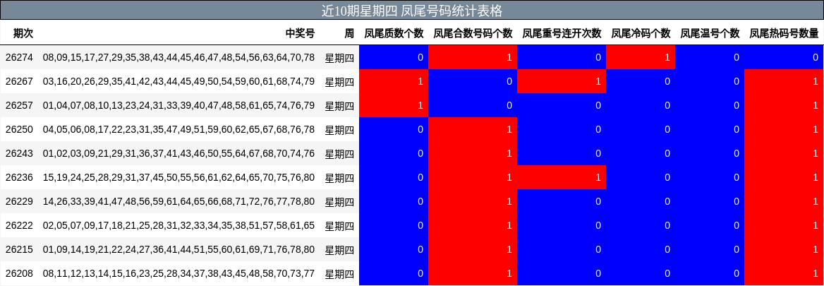 近10期星期四 凤尾号码统计表格