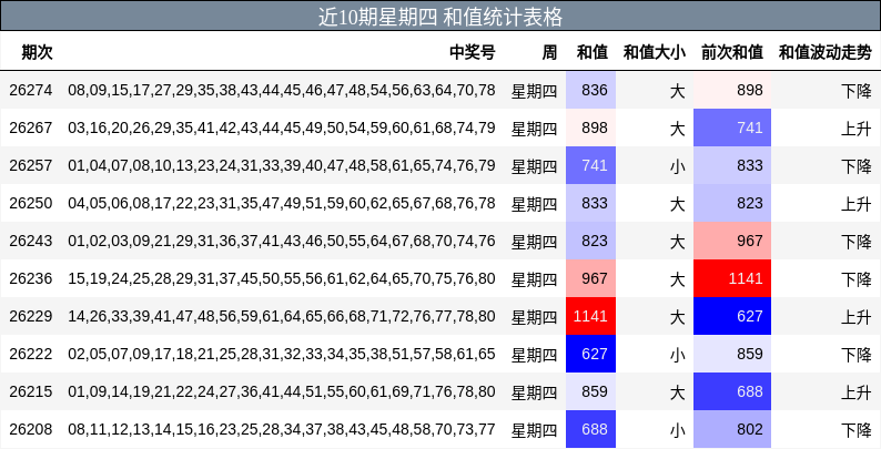 近10期星期四 和值统计表格