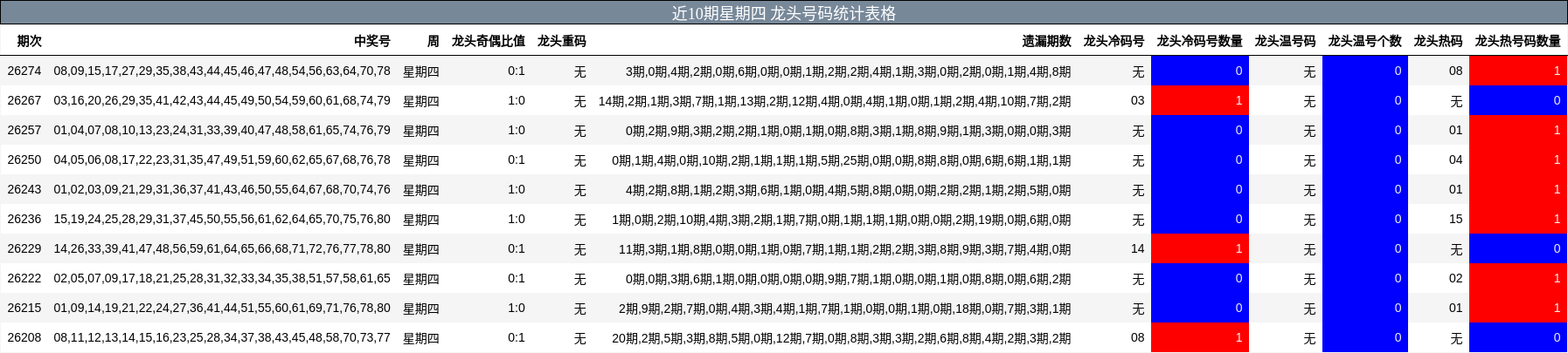 近10期星期四 龙头号码统计表格
