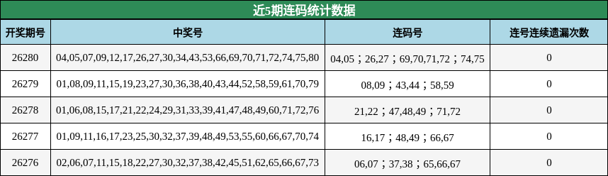 近5期连码统计数据