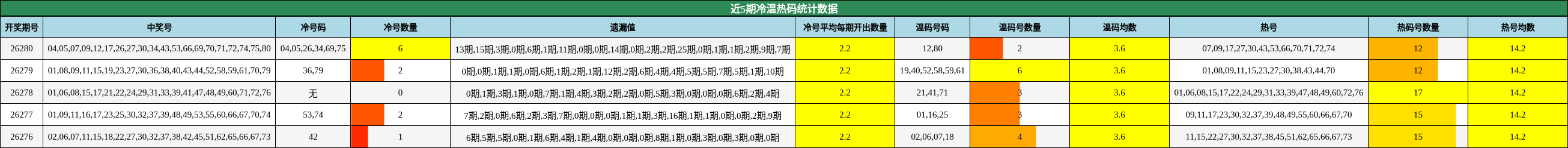 近5期冷温热码统计数据
