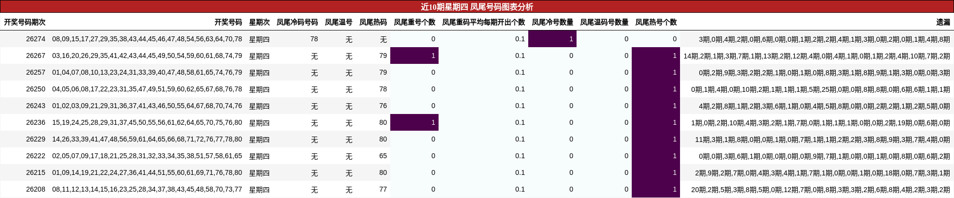 近10期星期四 凤尾号码图表分析