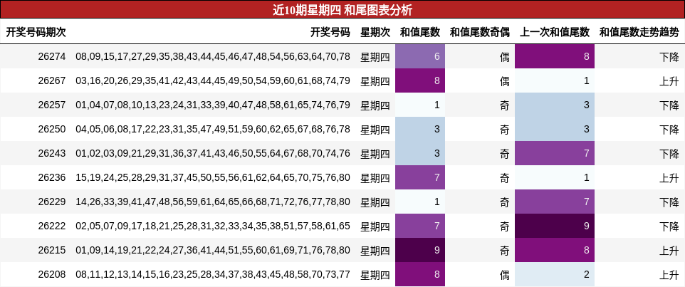 近10期星期四 和尾图表分析