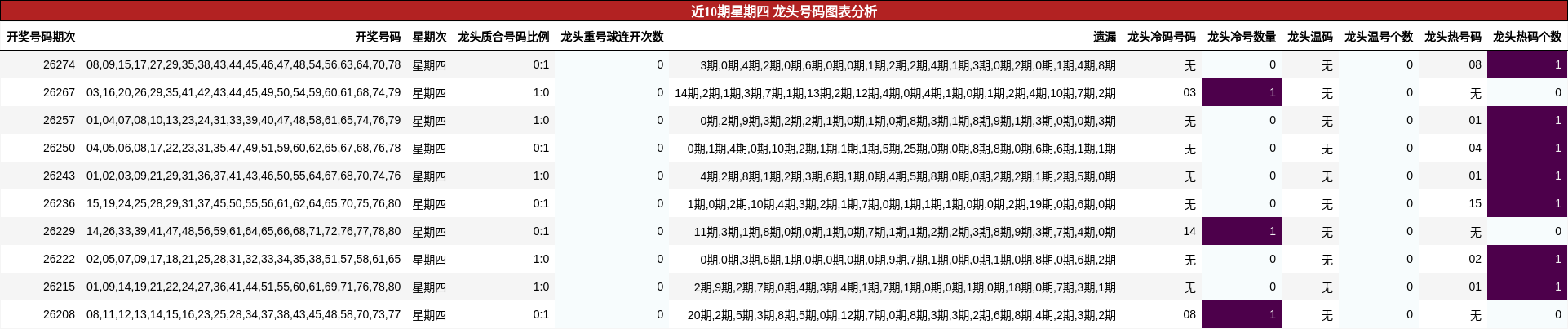 近10期星期四 龙头号码图表分析