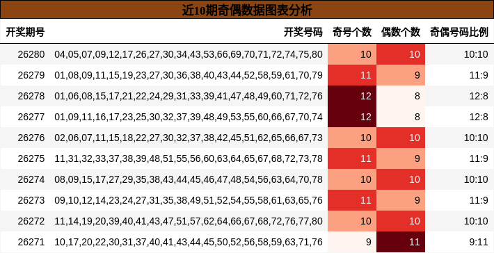 奇偶分析