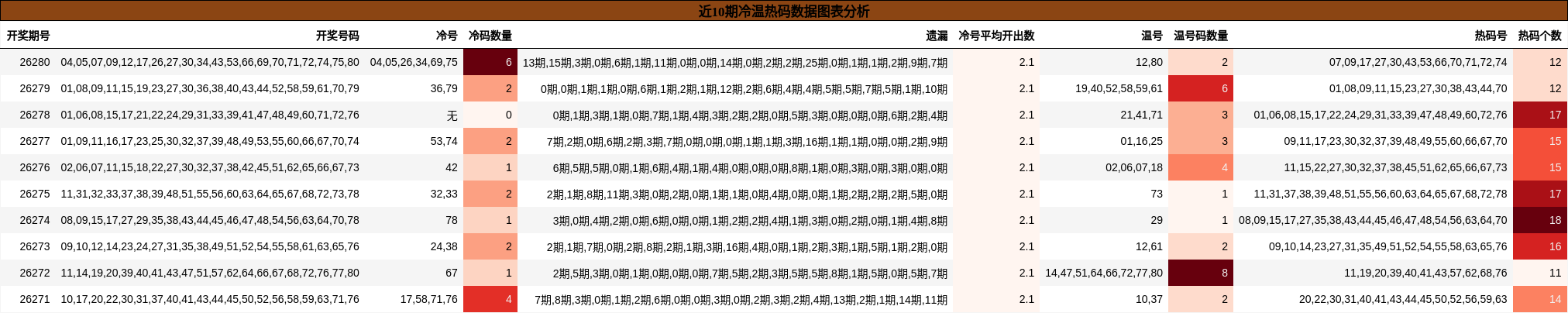 冷温热码分析