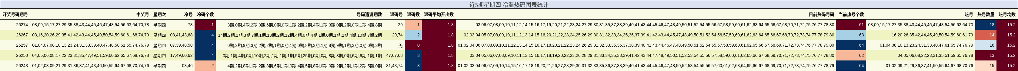近5期星期四 冷温热码图表统计